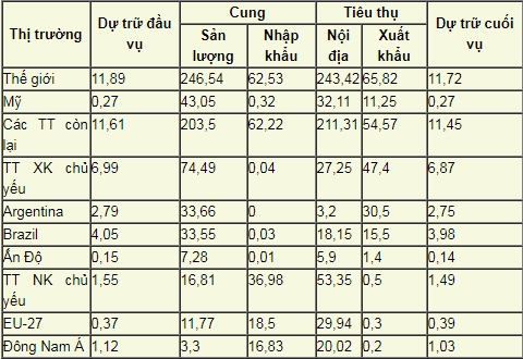 DỰ BÁO CUNG CẦU KHÔ ĐẬU THẾ GIỚI