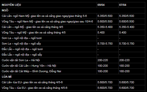 THÔNG TIN THỊ TRƯỜNG NGÀNH THỨC ĂN CHĂN NUÔI VN Ngày 09/04/2018